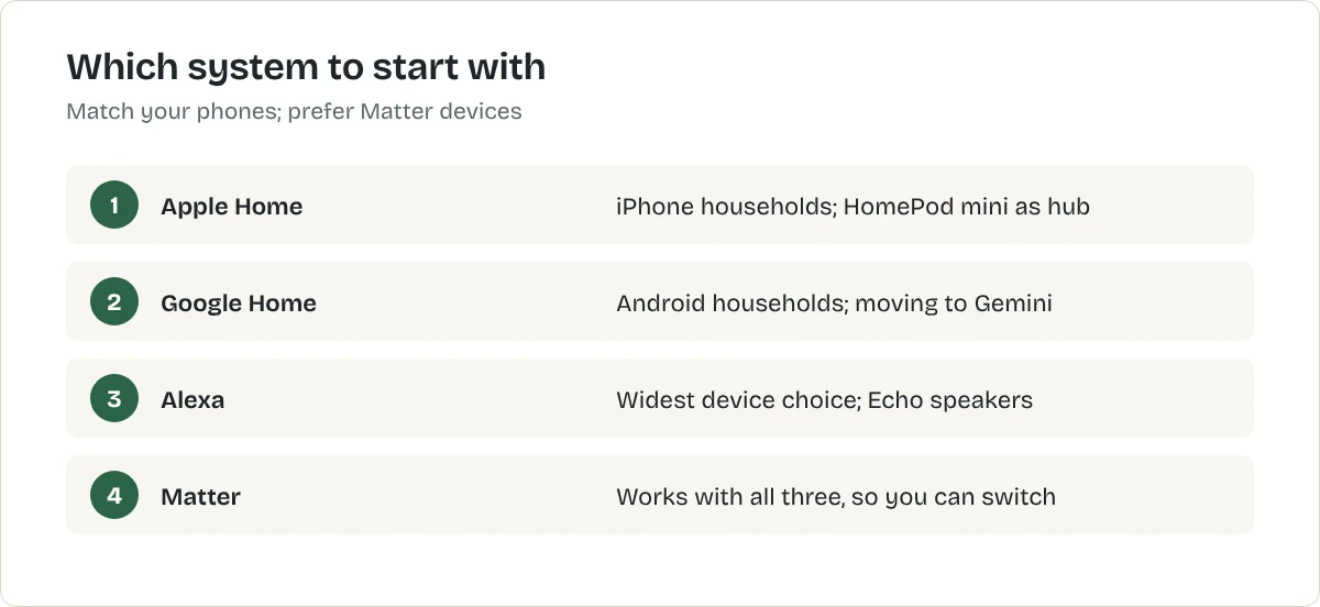 Which system to start with. Apple Home: iPhone households; HomePod mini as hub. Google Home: Android households; moving to Gemini. Alexa: Widest device choice; Echo speakers. Matter: Works with all three, so you can switch