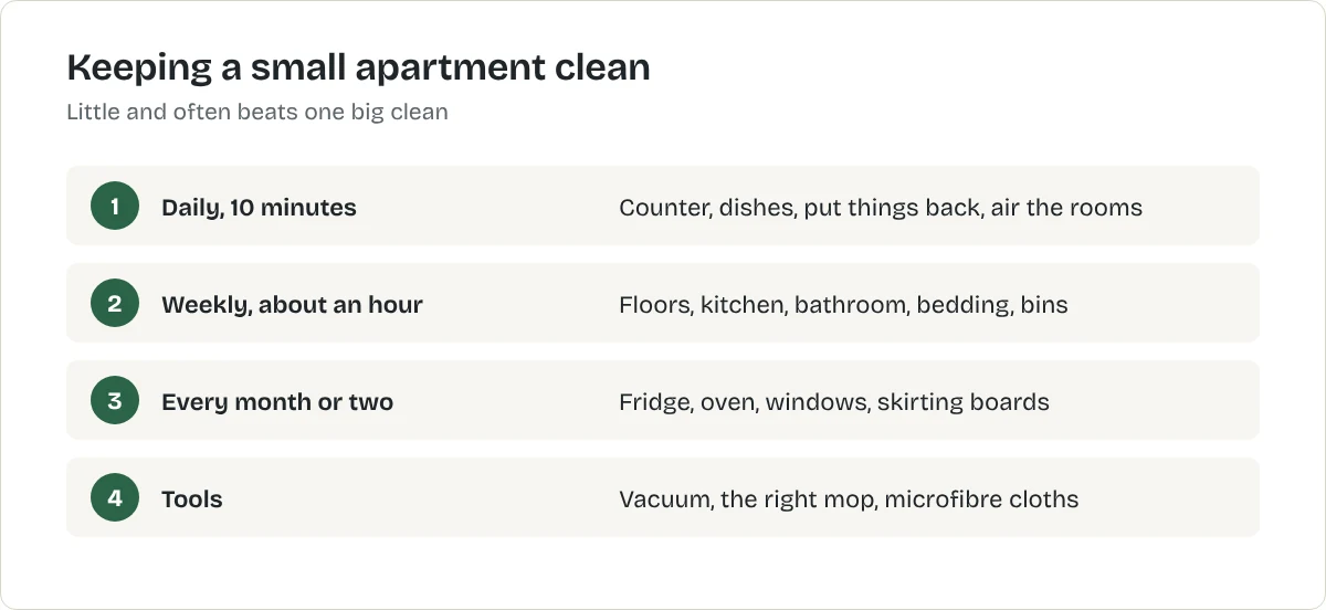 Keeping a small apartment clean. Daily, 10 minutes: Counter, dishes, put things back, air the rooms. Weekly, about an hour: Floors, kitchen, bathroom, bedding, bins. Every month or two: Fridge, oven, windows, skirting boards. Tools: Vacuum, the right mop, microfibre cloths
