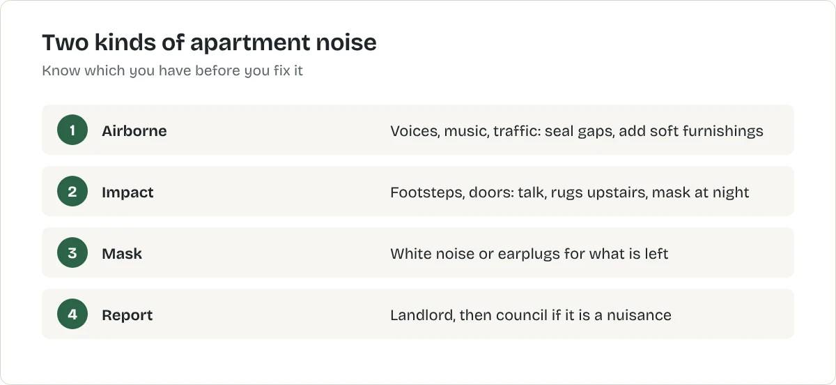 Two kinds of apartment noise. Airborne: Voices, music, traffic: seal gaps, add soft furnishings. Impact: Footsteps, doors: talk, rugs upstairs, mask at night. Mask: White noise or earplugs for what is left. Report: Landlord, then council if it is a nuisance