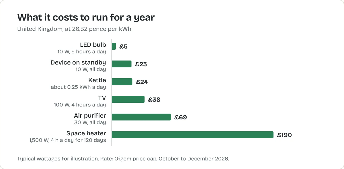 Bar chart of yearly running cost in pounds at 26.32 pence per kWh: LED bulb Β£5, standby device Β£23, kettle Β£24, TV Β£38, air purifier Β£69, space heater Β£190
