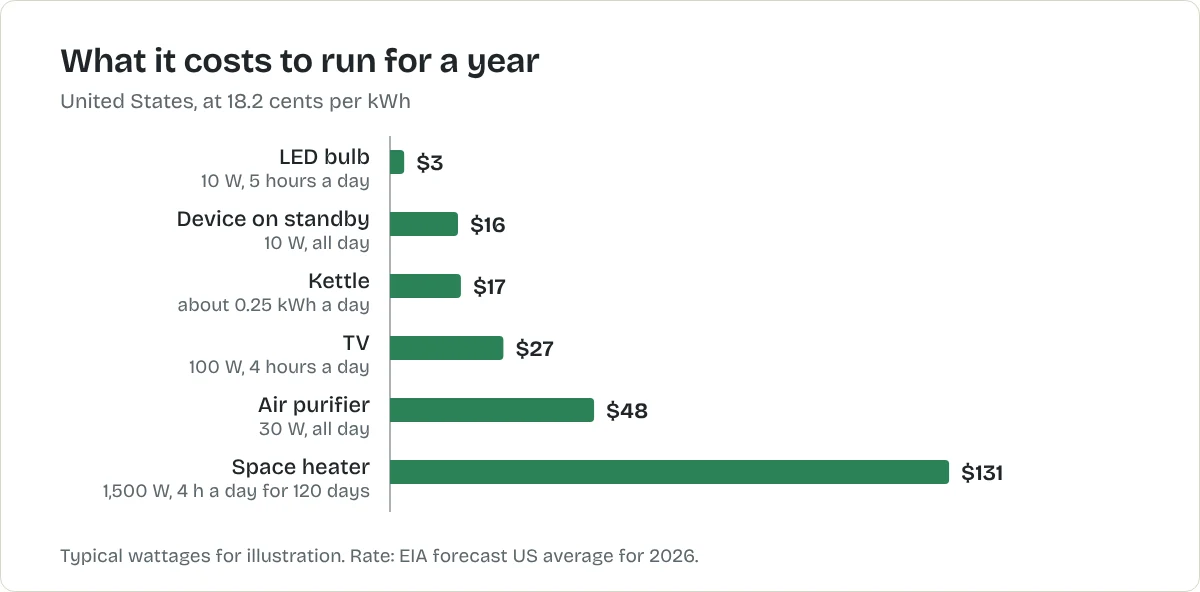 Bar chart of yearly running cost in US dollars at 18.2 cents per kWh: LED bulb $3, standby device $16, kettle $17, TV $27, air purifier $48, space heater $131