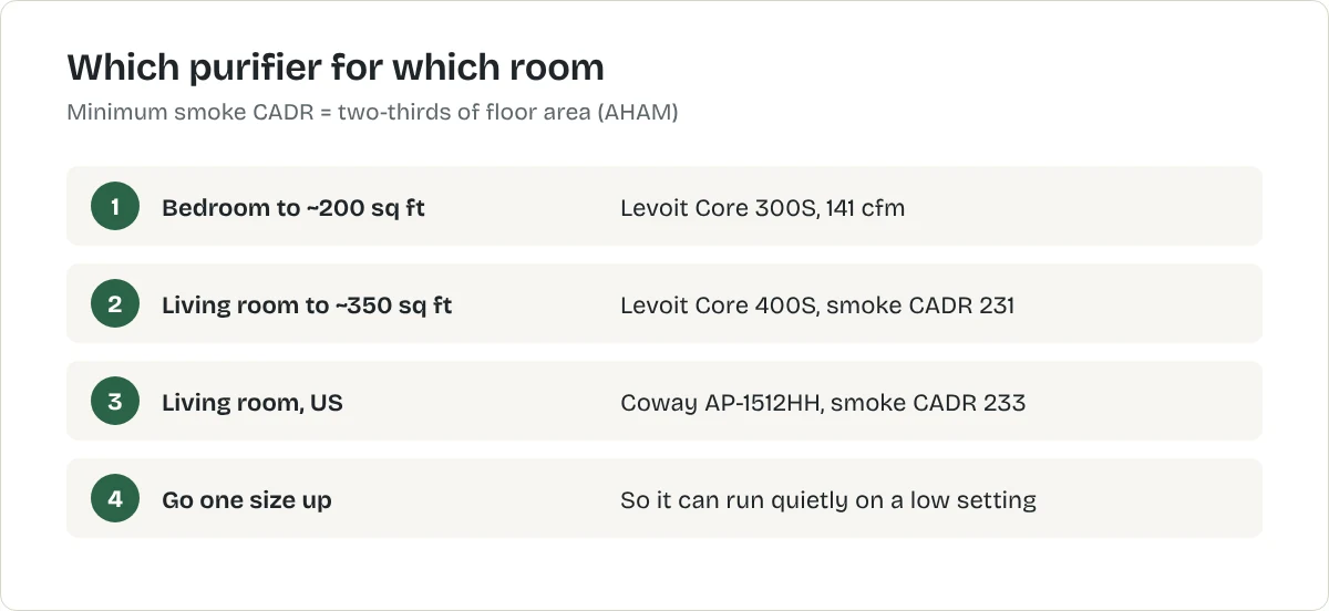 Which purifier for which room. Bedroom to ~200 sq ft: Levoit Core 300S, 141 cfm. Living room to ~350 sq ft: Levoit Core 400S, smoke CADR 231. Living room, US: Coway AP-1512HH, smoke CADR 233. Go one size up: So it can run quietly on a low setting