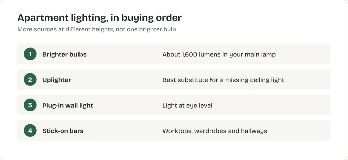 Apartment lighting, in buying order. Brighter bulbs: About 1,600 lumens in your main lamp. Uplighter: Best substitute for a missing ceiling light. Plug-in wall light: Light at eye level. Stick-on bars: Worktops, wardrobes and hallways