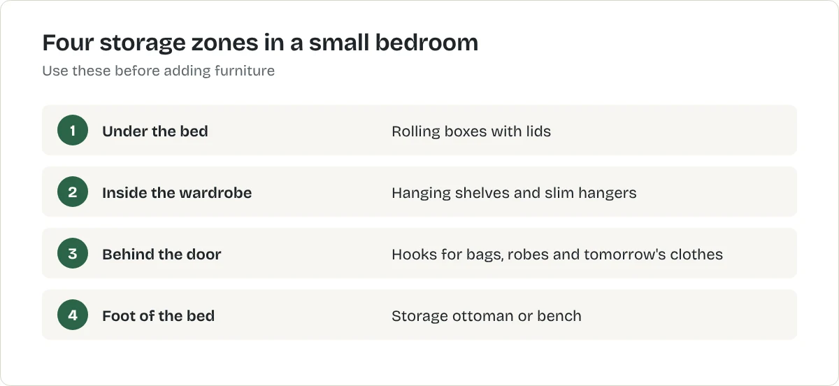 Four storage zones in a small bedroom. Under the bed: Rolling boxes with lids. Inside the wardrobe: Hanging shelves and slim hangers. Behind the door: Hooks for bags, robes and tomorrow's clothes. Foot of the bed: Storage ottoman or bench