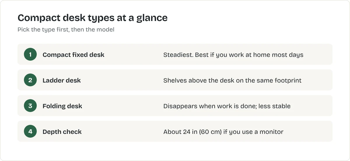 Compact desk types at a glance. Compact fixed desk: Steadiest. Best if you work at home most days. Ladder desk: Shelves above the desk on the same footprint. Folding desk: Disappears when work is done; less stable. Depth check: About 24 in (60 cm) if you use a monitor