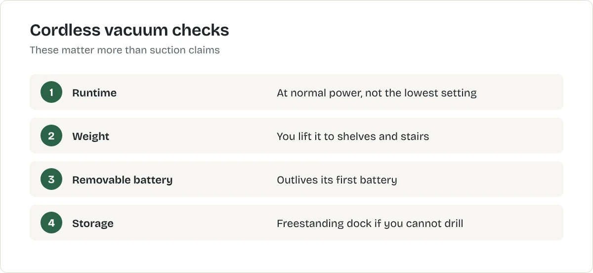 Cordless vacuum checks. Runtime: At normal power, not the lowest setting. Weight: You lift it to shelves and stairs. Removable battery: Outlives its first battery. Storage: Freestanding dock if you cannot drill