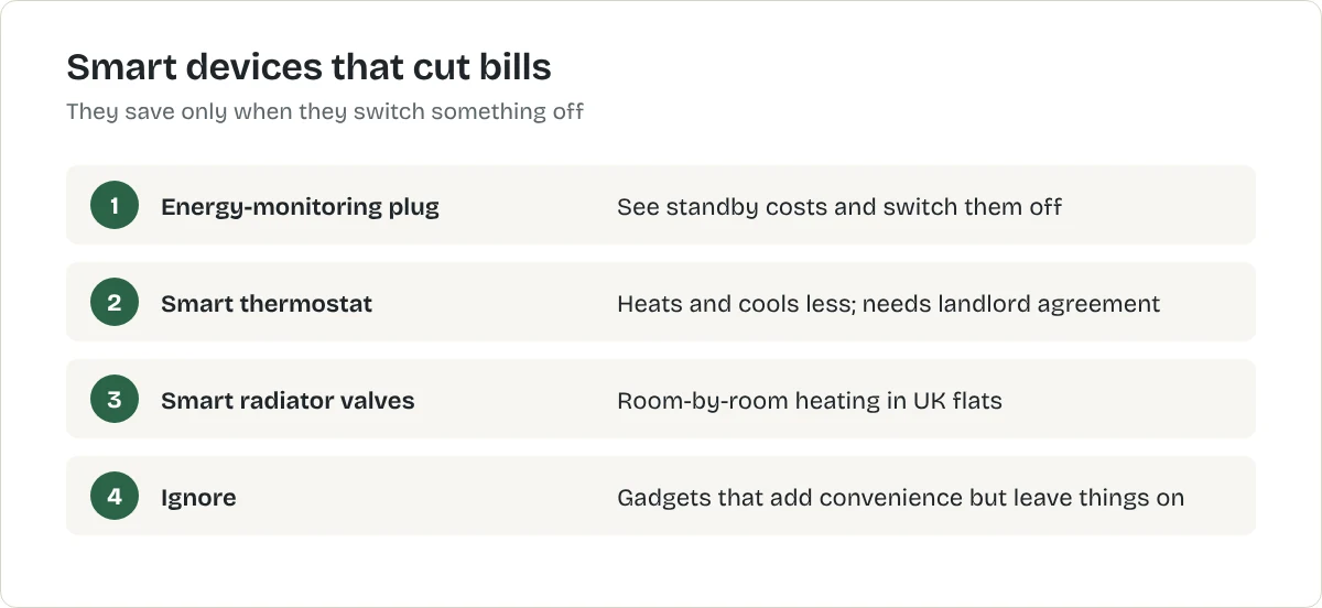 Smart devices that cut bills. Energy-monitoring plug: See standby costs and switch them off. Smart thermostat: Heats and cools less; needs landlord agreement. Smart radiator valves: Room-by-room heating in UK flats. Ignore: Gadgets that add convenience but leave things on