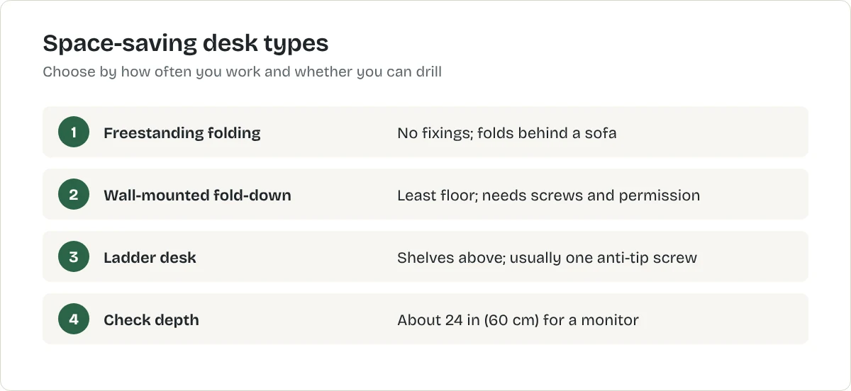 Space-saving desk types. Freestanding folding: No fixings; folds behind a sofa. Wall-mounted fold-down: Least floor; needs screws and permission. Ladder desk: Shelves above; usually one anti-tip screw. Check depth: About 24 in (60 cm) for a monitor
