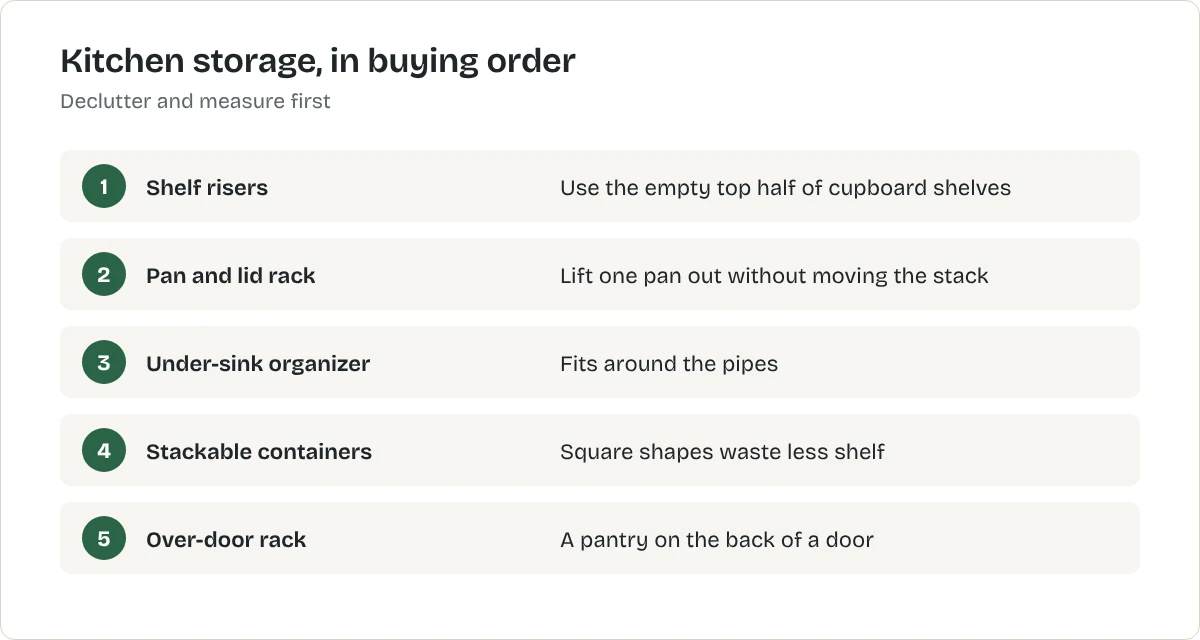 Kitchen storage, in buying order. Shelf risers: Use the empty top half of cupboard shelves. Pan and lid rack: Lift one pan out without moving the stack. Under-sink organizer: Fits around the pipes. Stackable containers: Square shapes waste less shelf. Over-door rack: A pantry on the back of a door