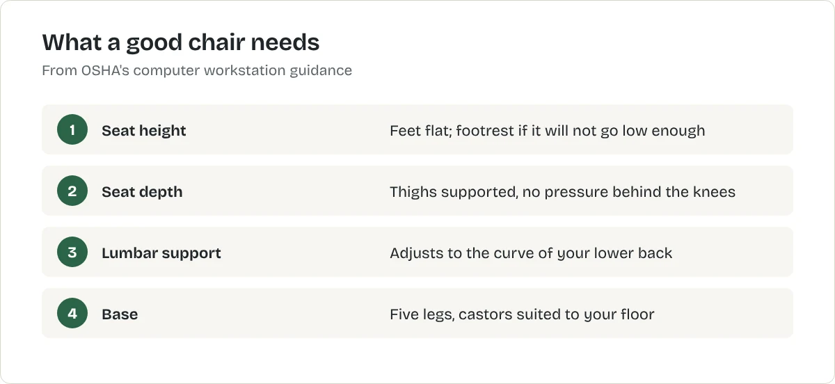 What a good chair needs. Seat height: Feet flat; footrest if it will not go low enough. Seat depth: Thighs supported, no pressure behind the knees. Lumbar support: Adjusts to the curve of your lower back. Base: Five legs, castors suited to your floor