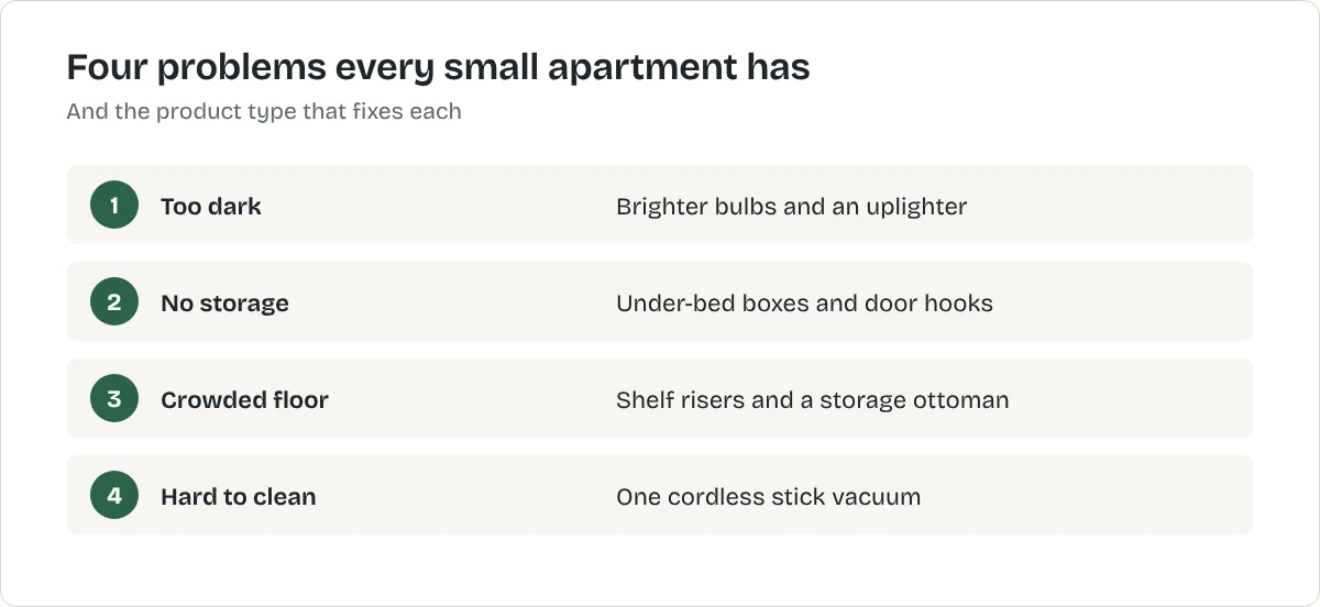 Four problems every small apartment has. Too dark: Brighter bulbs and an uplighter. No storage: Under-bed boxes and door hooks. Crowded floor: Shelf risers and a storage ottoman. Hard to clean: One cordless stick vacuum