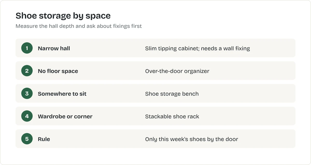 Shoe storage by space. Narrow hall: Slim tipping cabinet; needs a wall fixing. No floor space: Over-the-door organizer. Somewhere to sit: Shoe storage bench. Wardrobe or corner: Stackable shoe rack. Rule: Only this week's shoes by the door