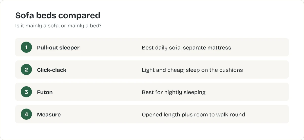 Sofa beds compared. Pull-out sleeper: Best daily sofa; separate mattress. Click-clack: Light and cheap; sleep on the cushions. Futon: Best for nightly sleeping. Measure: Opened length plus room to walk round