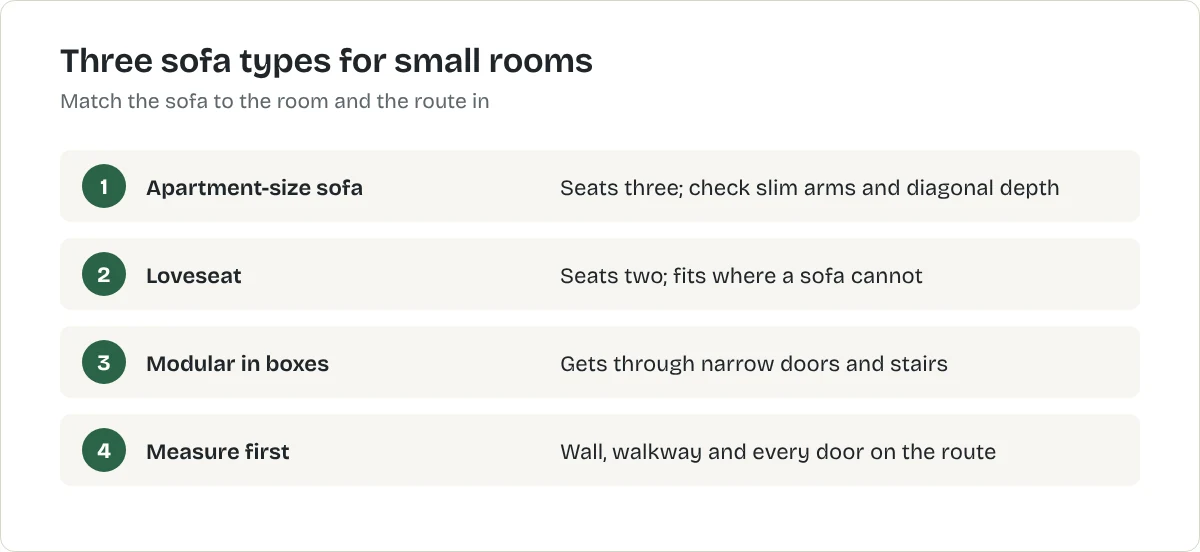Three sofa types for small rooms. Apartment-size sofa: Seats three; check slim arms and diagonal depth. Loveseat: Seats two; fits where a sofa cannot. Modular in boxes: Gets through narrow doors and stairs. Measure first: Wall, walkway and every door on the route