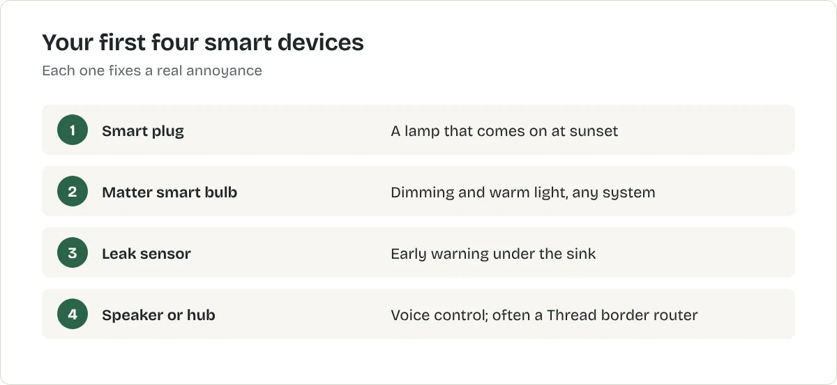 Your first four smart devices. Smart plug: A lamp that comes on at sunset. Matter smart bulb: Dimming and warm light, any system. Leak sensor: Early warning under the sink. Speaker or hub: Voice control; often a Thread border router