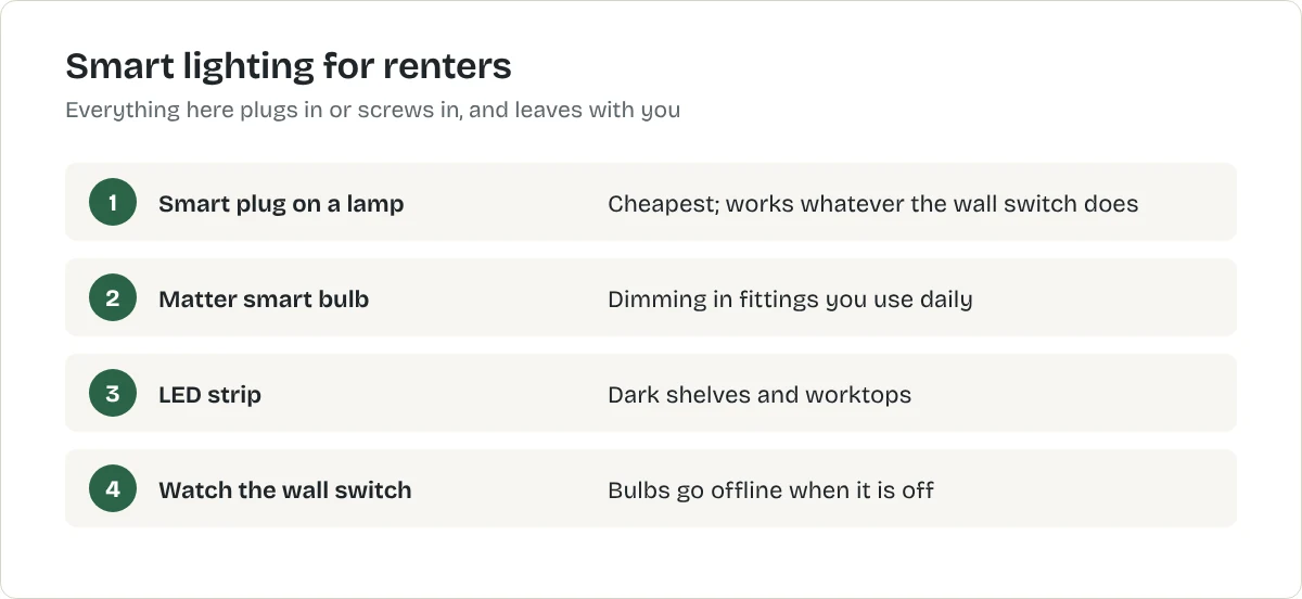 Smart lighting for renters. Smart plug on a lamp: Cheapest; works whatever the wall switch does. Matter smart bulb: Dimming in fittings you use daily. LED strip: Dark shelves and worktops. Watch the wall switch: Bulbs go offline when it is off