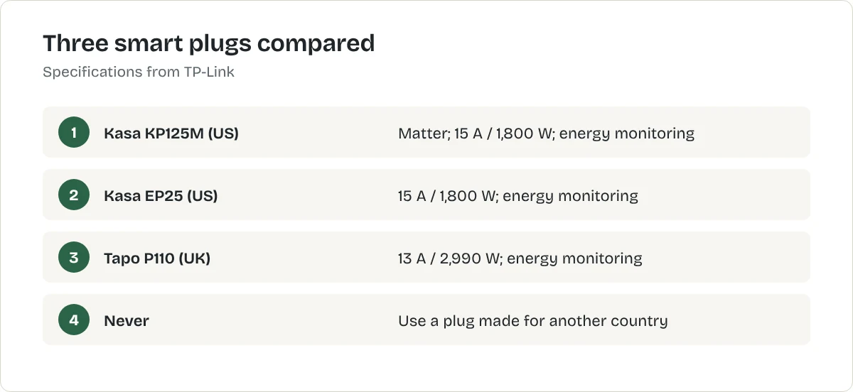 Three smart plugs compared. Kasa KP125M (US): Matter; 15 A / 1,800 W; energy monitoring. Kasa EP25 (US): 15 A / 1,800 W; energy monitoring. Tapo P110 (UK): 13 A / 2,990 W; energy monitoring. Never: Use a plug made for another country