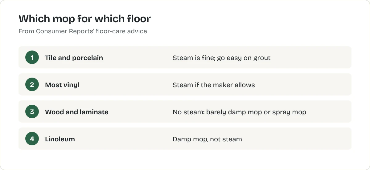 Which mop for which floor. Tile and porcelain: Steam is fine; go easy on grout. Most vinyl: Steam if the maker allows. Wood and laminate: No steam: barely damp mop or spray mop. Linoleum: Damp mop, not steam