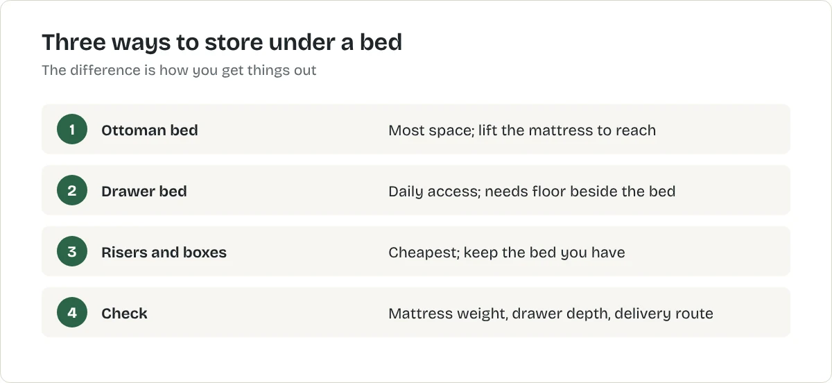 Three ways to store under a bed. Ottoman bed: Most space; lift the mattress to reach. Drawer bed: Daily access; needs floor beside the bed. Risers and boxes: Cheapest; keep the bed you have. Check: Mattress weight, drawer depth, delivery route