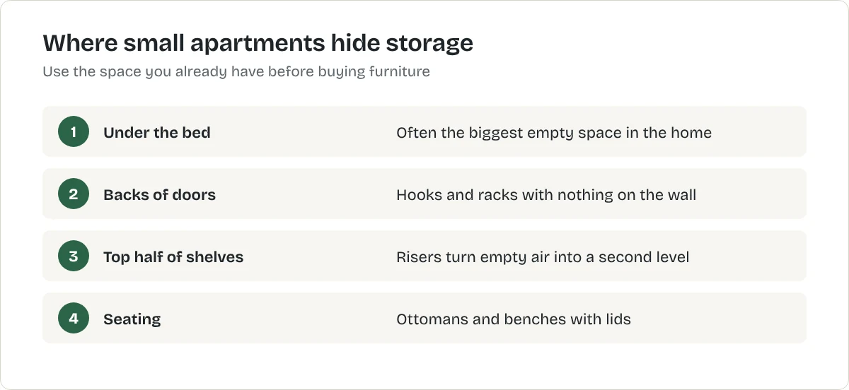 Where small apartments hide storage. Under the bed: Often the biggest empty space in the home. Backs of doors: Hooks and racks with nothing on the wall. Top half of shelves: Risers turn empty air into a second level. Seating: Ottomans and benches with lids