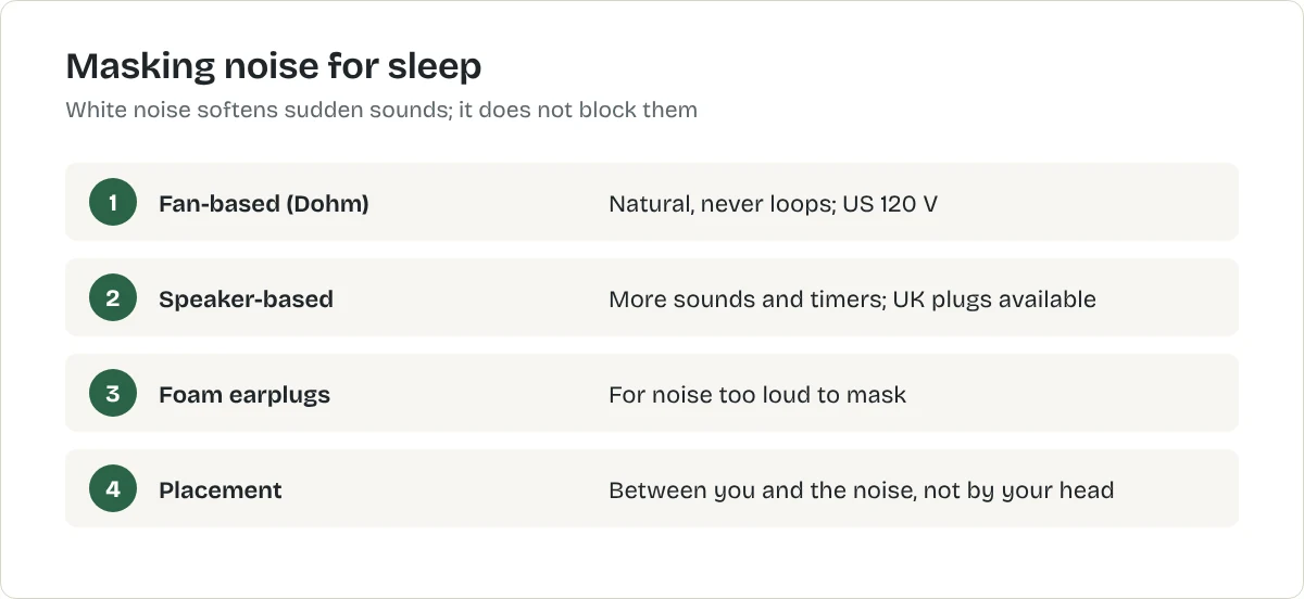 Masking noise for sleep. Fan-based (Dohm): Natural, never loops; US 120 V. Speaker-based: More sounds and timers; UK plugs available. Foam earplugs: For noise too loud to mask. Placement: Between you and the noise, not by your head