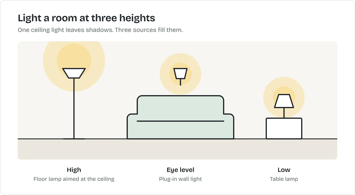 Diagram of a living room lit at three heights: a floor lamp pointing up at the ceiling, a wall light at eye level, and a table lamp beside the sofa
