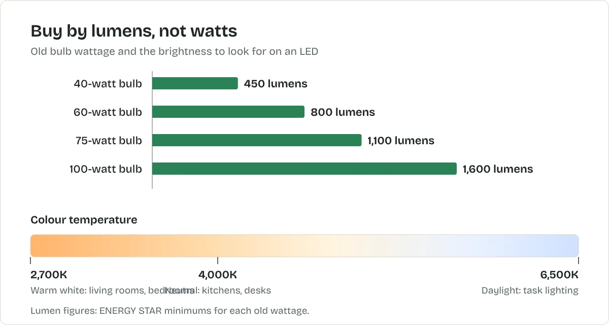 Chart matching old bulb wattages to lumens: 40 watts is 450 lumens, 60 watts is 800, 75 watts is 1,100 and 100 watts is 1,600, with a colour scale from warm 2,700K to cool 6,500K