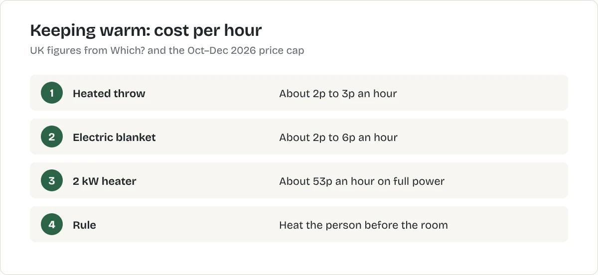 Keeping warm: cost per hour. Heated throw: About 2p to 3p an hour. Electric blanket: About 2p to 6p an hour. 2 kW heater: About 53p an hour on full power. Rule: Heat the person before the room