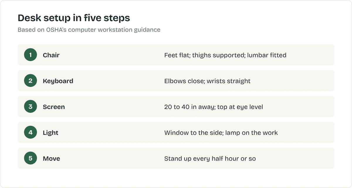 Desk setup in five steps. Chair: Feet flat; thighs supported; lumbar fitted. Keyboard: Elbows close; wrists straight. Screen: 20 to 40 in away; top at eye level. Light: Window to the side; lamp on the work. Move: Stand up every half hour or so