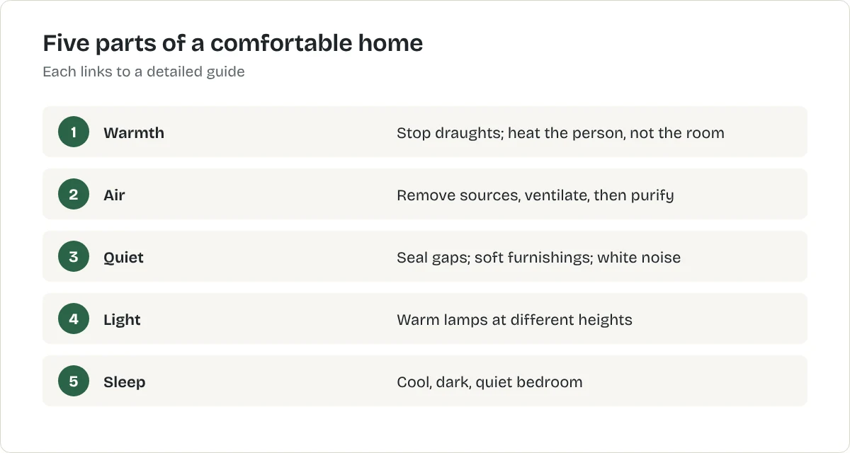 Five parts of a comfortable home. Warmth: Stop draughts; heat the person, not the room. Air: Remove sources, ventilate, then purify. Quiet: Seal gaps; soft furnishings; white noise. Light: Warm lamps at different heights. Sleep: Cool, dark, quiet bedroom
