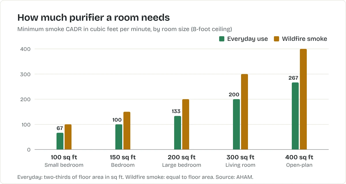 Bar chart of minimum smoke CADR by room size using the two-thirds rule: 100 square feet needs 67 cfm, 150 needs 100, 200 needs 133, 300 needs 200 and 400 needs 267. A second, taller bar for wildfire smoke equals the room area