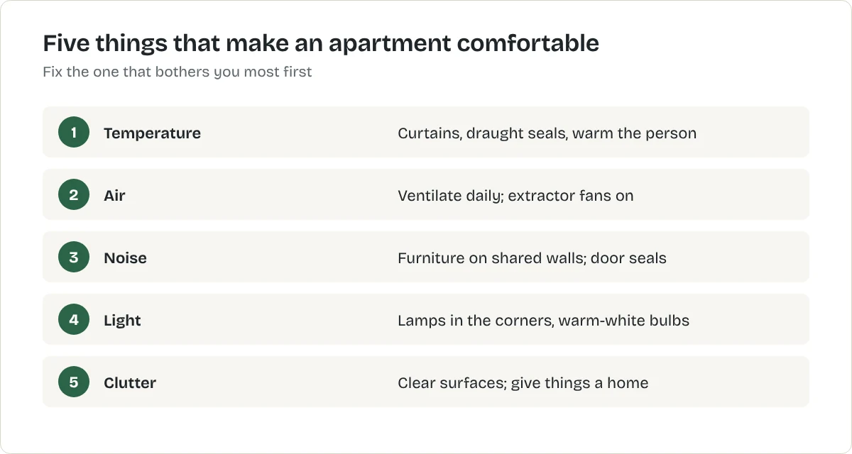Five things that make an apartment comfortable. Temperature: Curtains, draught seals, warm the person. Air: Ventilate daily; extractor fans on. Noise: Furniture on shared walls; door seals. Light: Lamps in the corners, warm-white bulbs. Clutter: Clear surfaces; give things a home