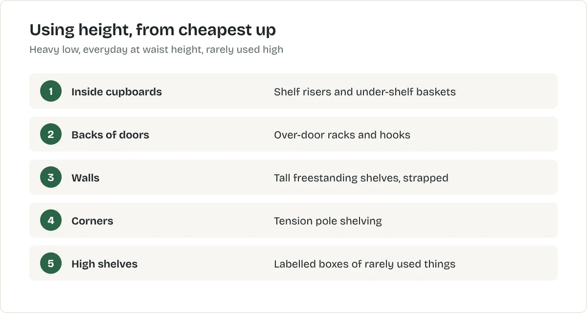 Using height, from cheapest up. Inside cupboards: Shelf risers and under-shelf baskets. Backs of doors: Over-door racks and hooks. Walls: Tall freestanding shelves, strapped. Corners: Tension pole shelving. High shelves: Labelled boxes of rarely used things