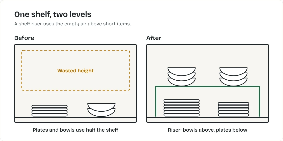 Before and after view of one cupboard shelf. Before: a short stack of plates with empty air above it. After: a shelf riser holds bowls above the plates, using the full height