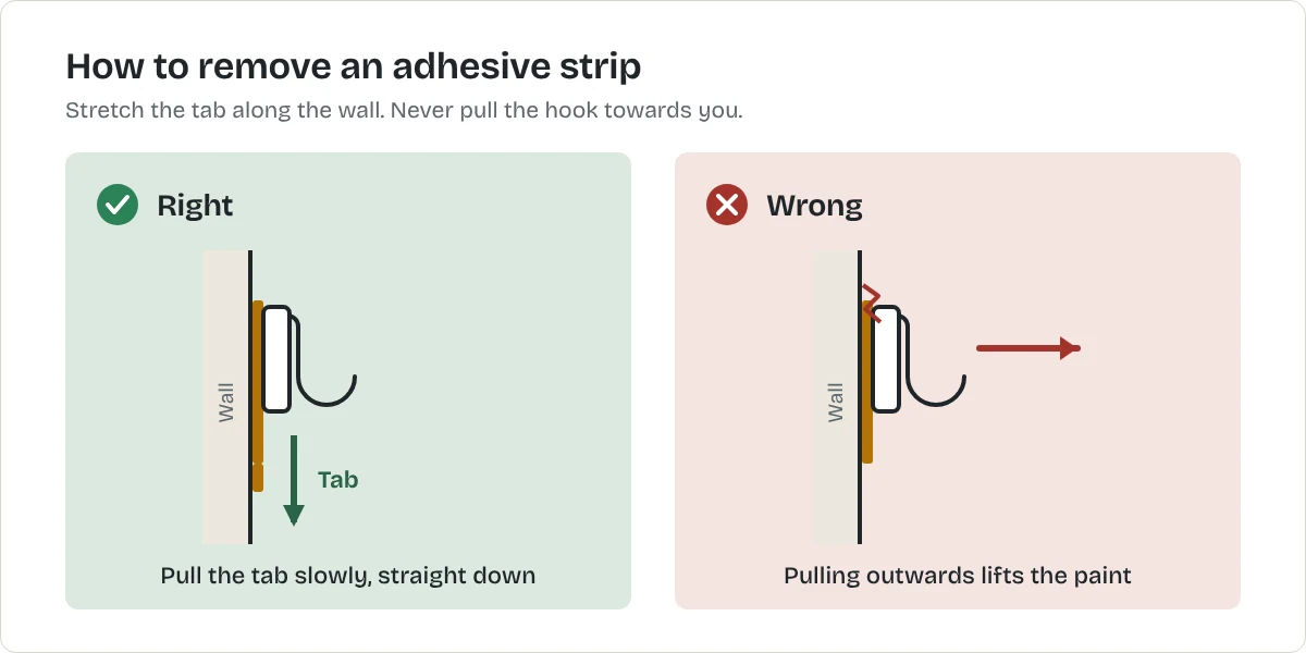 Two panels. Right: the tab is pulled straight down along the wall. Wrong: the hook is pulled outwards, lifting the paint