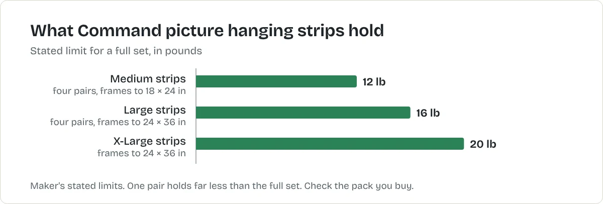Bar chart of stated weight limits for Command picture hanging strips: medium 12 pounds and large 16 pounds with four pairs, extra-large 20 pounds