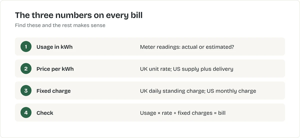 The three numbers on every bill. Usage in kWh: Meter readings: actual or estimated?. Price per kWh: UK unit rate; US supply plus delivery. Fixed charge: UK daily standing charge; US monthly charge. Check: Usage Γ rate + fixed charges = bill