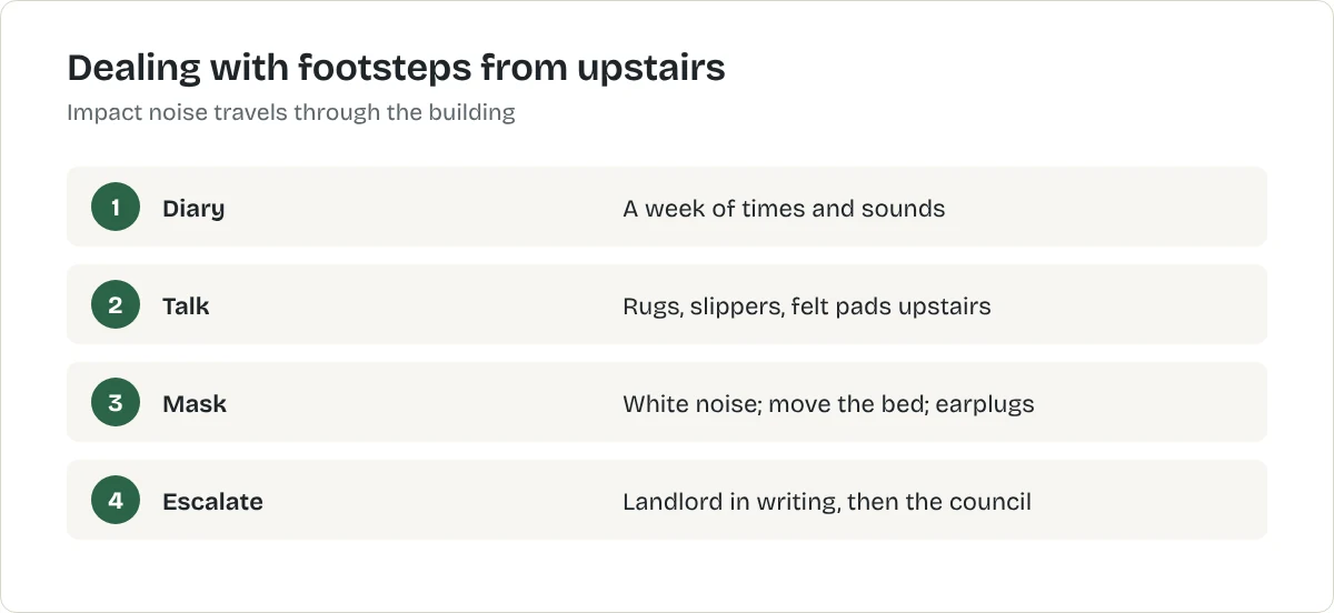 Dealing with footsteps from upstairs. Diary: A week of times and sounds. Talk: Rugs, slippers, felt pads upstairs. Mask: White noise; move the bed; earplugs. Escalate: Landlord in writing, then the council