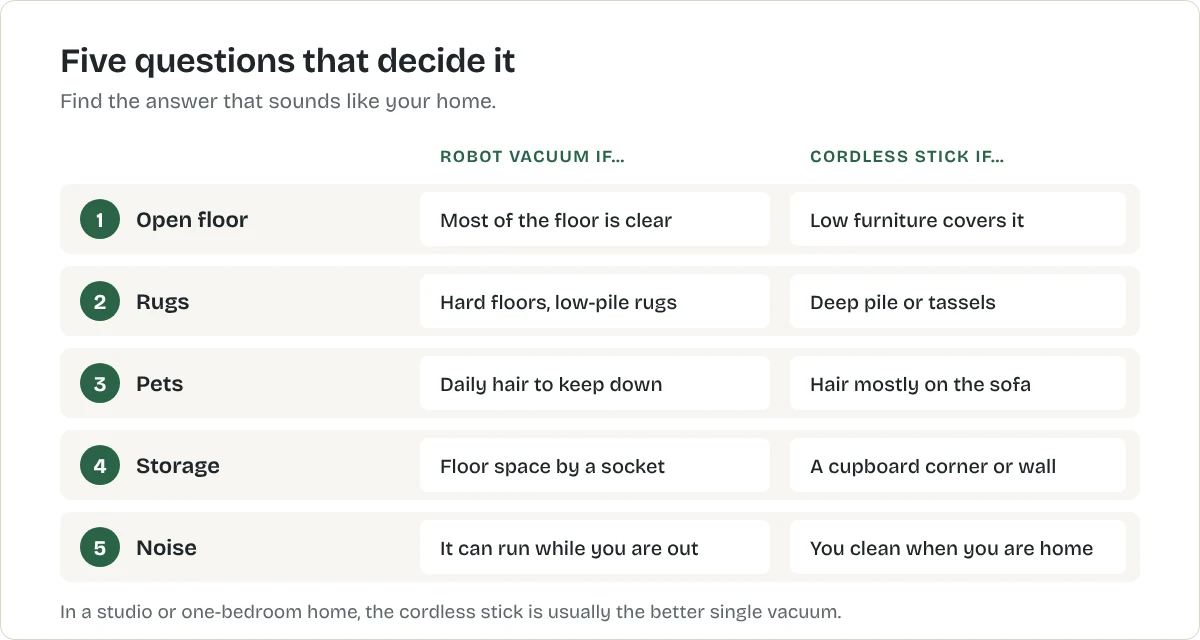 Decision chart with five questions: open floor, rug type, pets, storage and noise timing, each pointing to a robot vacuum or a cordless stick