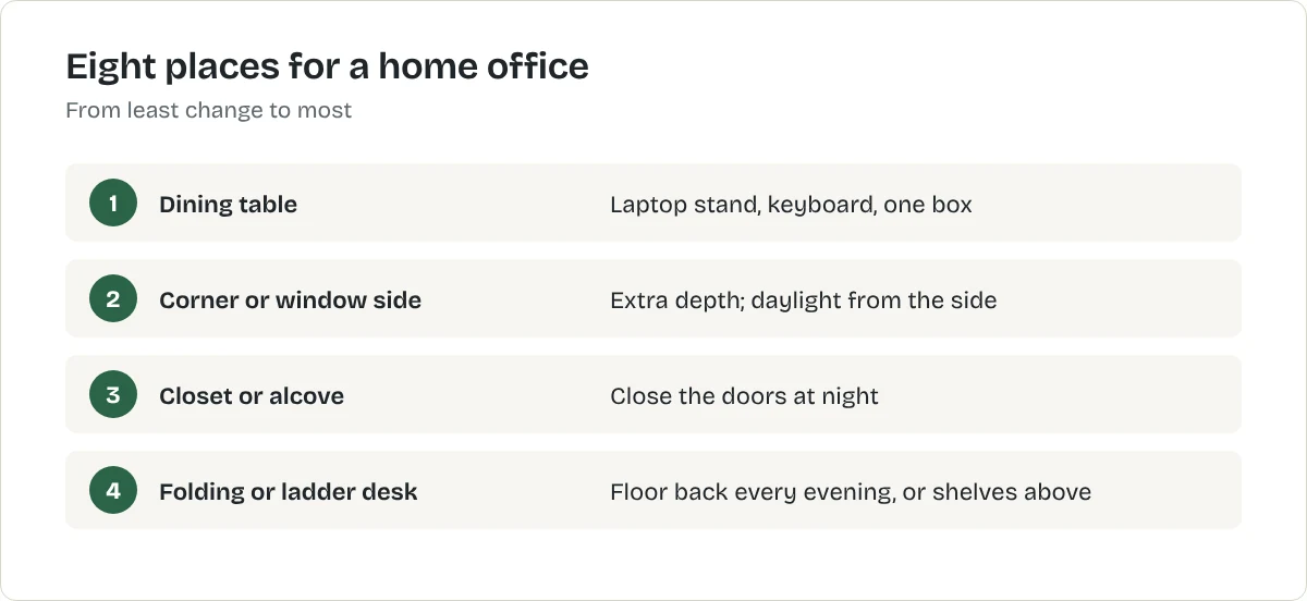 Eight places for a home office. Dining table: Laptop stand, keyboard, one box. Corner or window side: Extra depth; daylight from the side. Closet or alcove: Close the doors at night. Folding or ladder desk: Floor back every evening, or shelves above