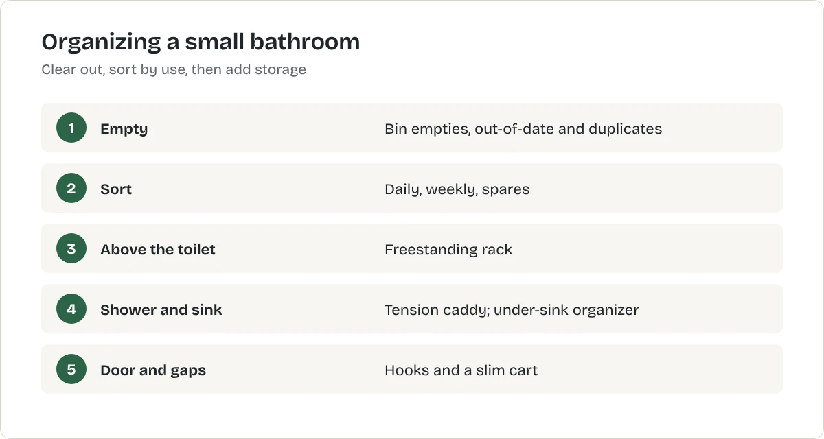 Organizing a small bathroom. Empty: Bin empties, out-of-date and duplicates. Sort: Daily, weekly, spares. Above the toilet: Freestanding rack. Shower and sink: Tension caddy; under-sink organizer. Door and gaps: Hooks and a slim cart