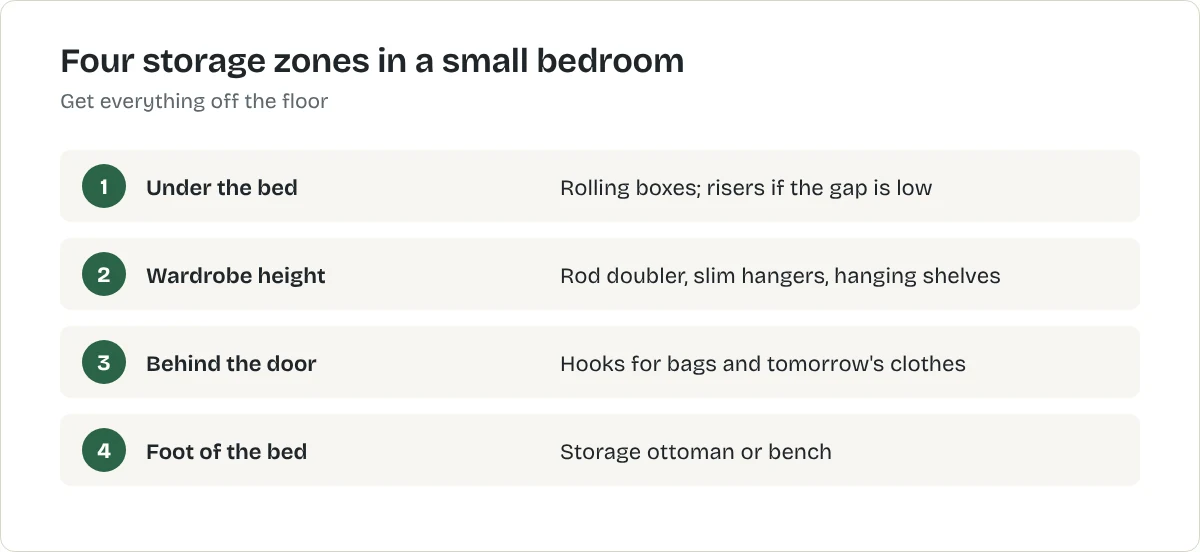 Four storage zones in a small bedroom. Under the bed: Rolling boxes; risers if the gap is low. Wardrobe height: Rod doubler, slim hangers, hanging shelves. Behind the door: Hooks for bags and tomorrow's clothes. Foot of the bed: Storage ottoman or bench