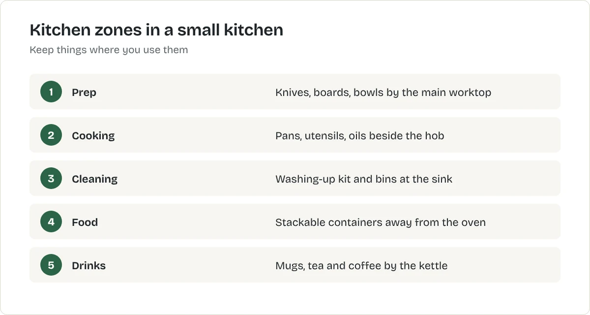 Kitchen zones in a small kitchen. Prep: Knives, boards, bowls by the main worktop. Cooking: Pans, utensils, oils beside the hob. Cleaning: Washing-up kit and bins at the sink. Food: Stackable containers away from the oven. Drinks: Mugs, tea and coffee by the kettle