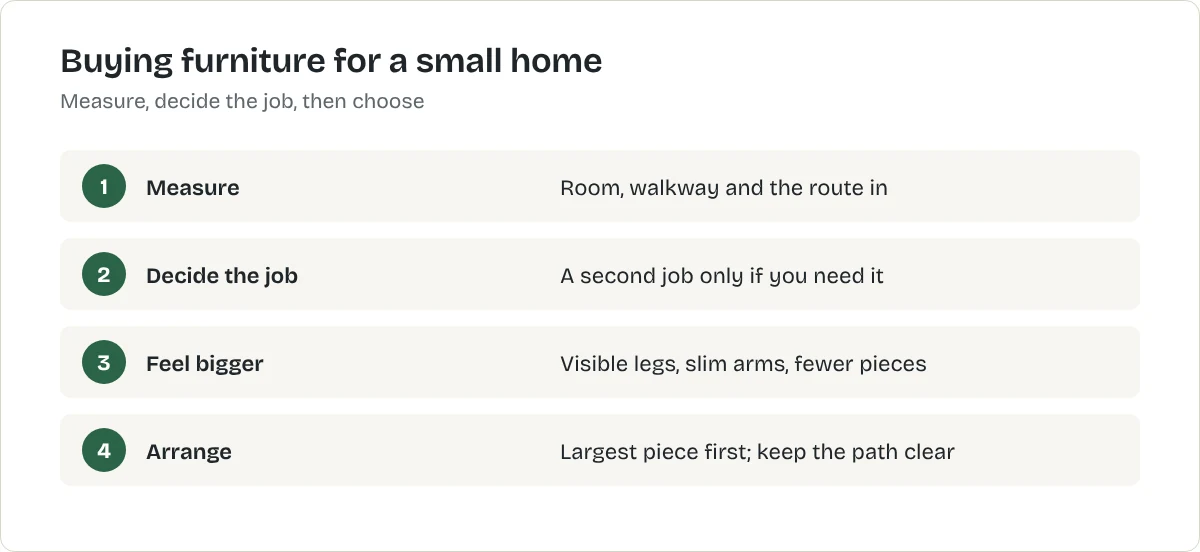 Buying furniture for a small home. Measure: Room, walkway and the route in. Decide the job: A second job only if you need it. Feel bigger: Visible legs, slim arms, fewer pieces. Arrange: Largest piece first; keep the path clear