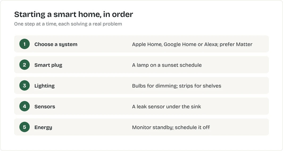 Starting a smart home, in order. Choose a system: Apple Home, Google Home or Alexa; prefer Matter. Smart plug: A lamp on a sunset schedule. Lighting: Bulbs for dimming; strips for shelves. Sensors: A leak sensor under the sink. Energy: Monitor standby; schedule it off