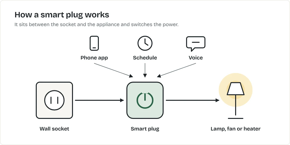 Diagram: a wall socket, a smart plug and a lamp in a row, with a phone, a clock and a speech bubble above the plug showing the three ways to control it