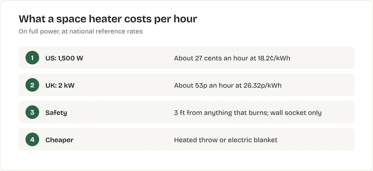 What a space heater costs per hour. US: 1,500 W: About 27 cents an hour at 18.2ยข/kWh. UK: 2 kW: About 53p an hour at 26.32p/kWh. Safety: 3 ft from anything that burns; wall socket only. Cheaper: Heated throw or electric blanket
