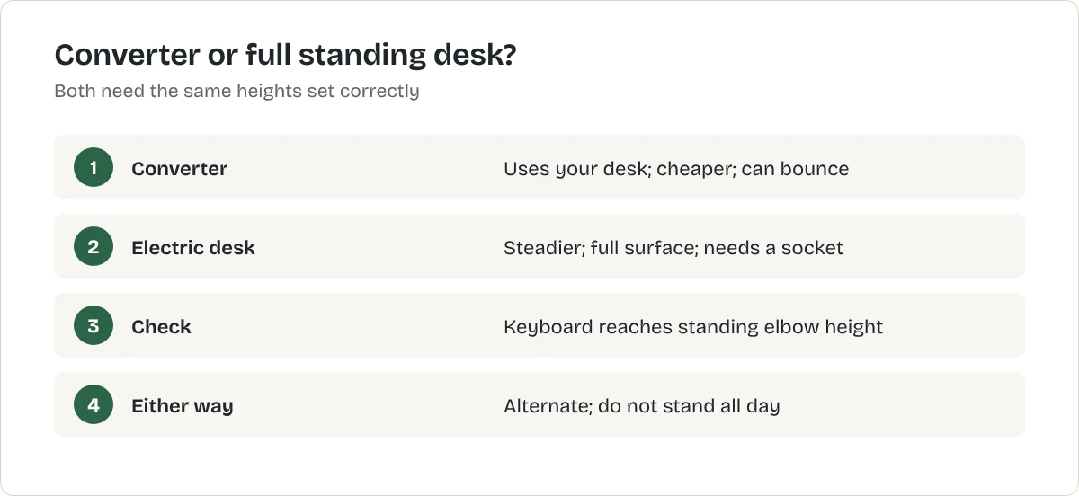 Converter or full standing desk?. Converter: Uses your desk; cheaper; can bounce. Electric desk: Steadier; full surface; needs a socket. Check: Keyboard reaches standing elbow height. Either way: Alternate; do not stand all day