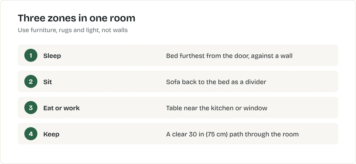 Three zones in one room. Sleep: Bed furthest from the door, against a wall. Sit: Sofa back to the bed as a divider. Eat or work: Table near the kitchen or window. Keep: A clear 30 in (75 cm) path through the room