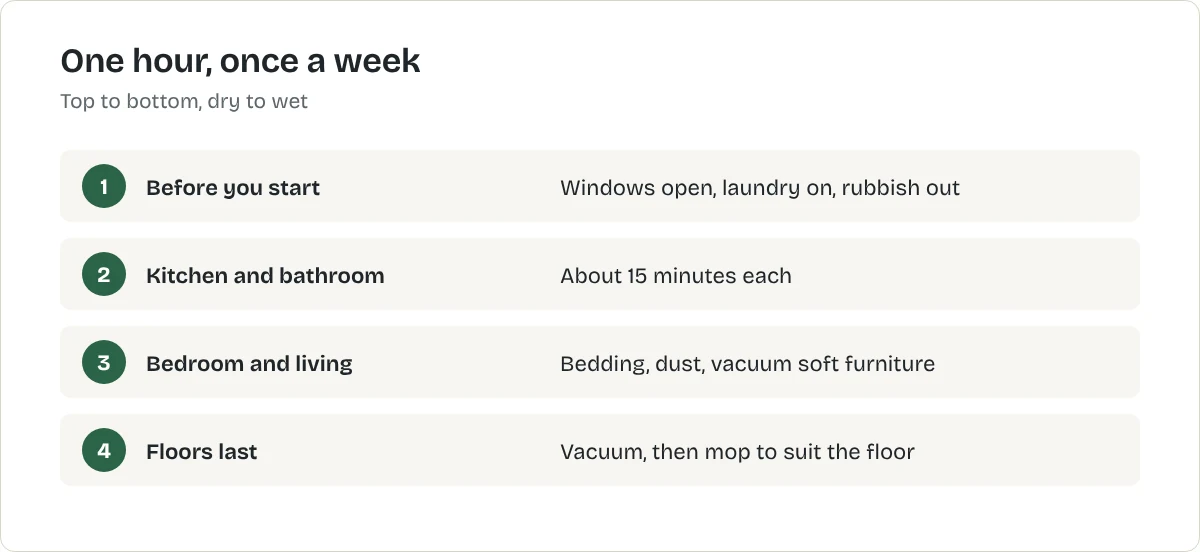 One hour, once a week. Before you start: Windows open, laundry on, rubbish out. Kitchen and bathroom: About 15 minutes each. Bedroom and living: Bedding, dust, vacuum soft furniture. Floors last: Vacuum, then mop to suit the floor
